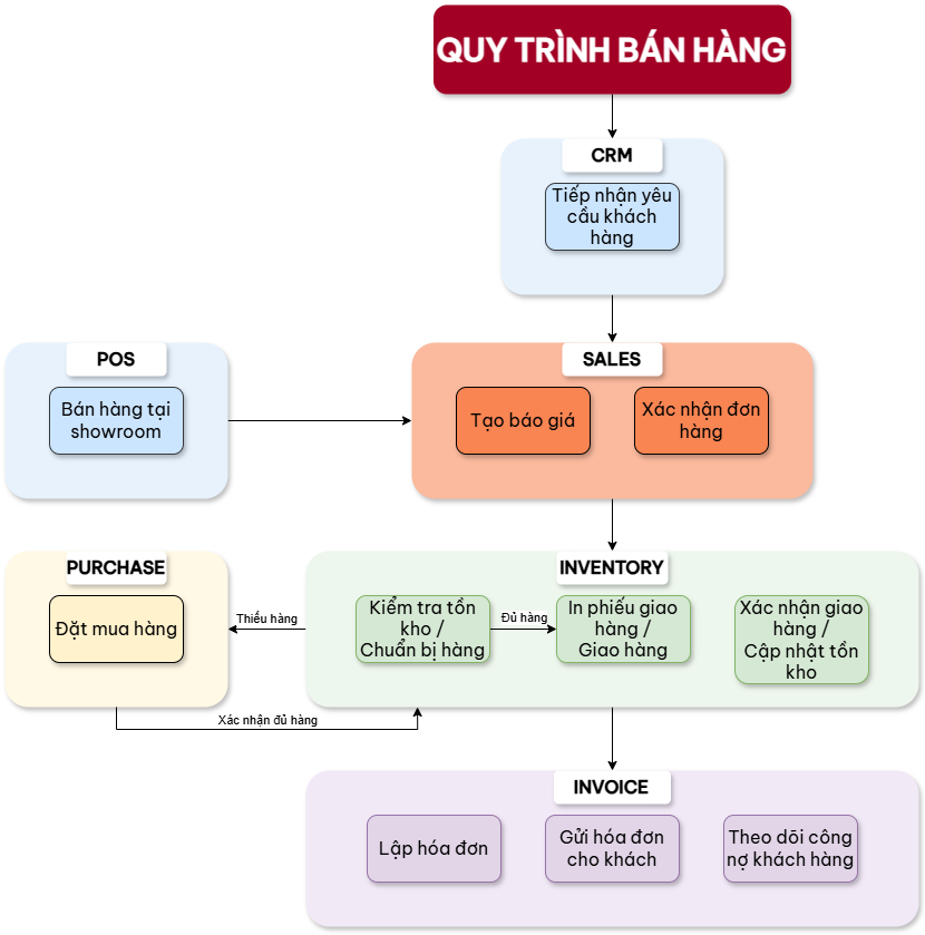 Quy trình bán hàng